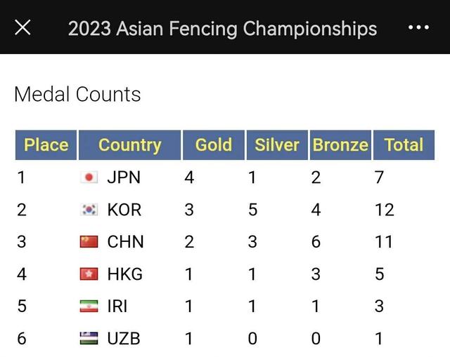 团体一金未得！亚锦赛中国队2金3银6铜收官，成绩落后日本韩国(1)