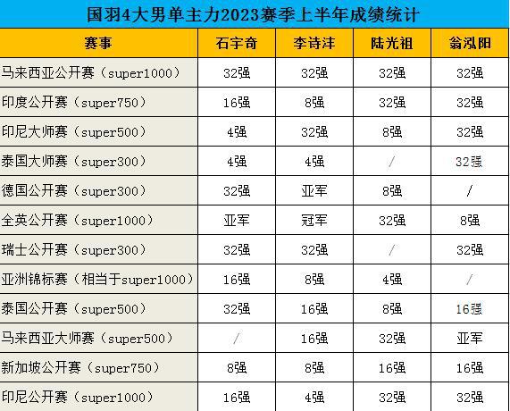国羽4大男单主力2023赛季上半年成绩统计：
1、石宇奇，上半年取得14胜11负