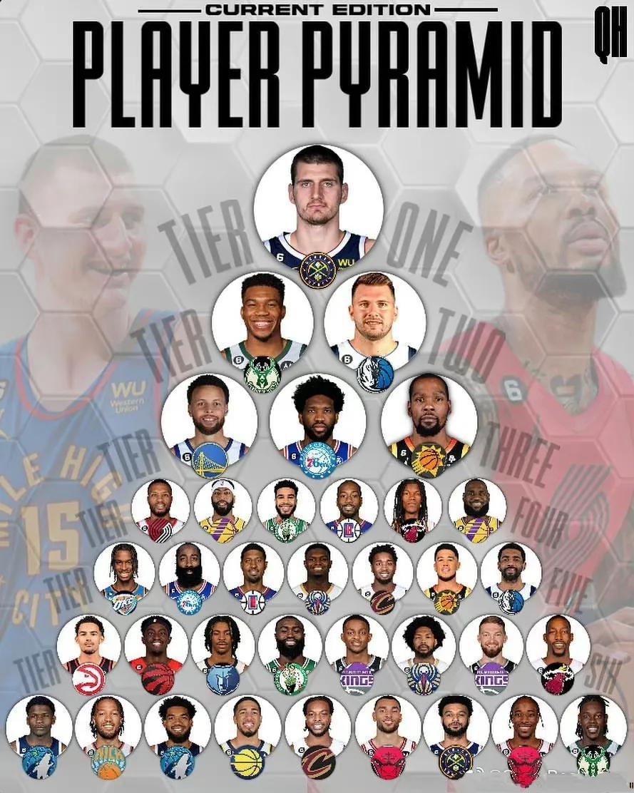 时光荏苒，潮流变迁，如今美国媒体发布了一份现役篮球巨星的金字塔。

在顶尖级别，(1)