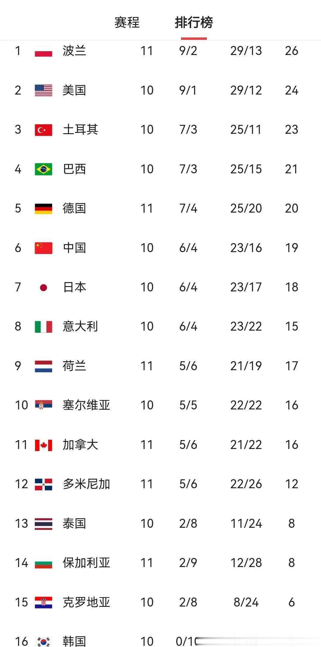 世界女排联赛积分榜最新变化
中国女排遭多米尼加逆转四连败
蔡斌的临场调度指挥真是