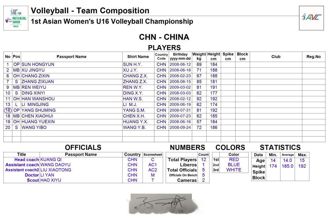 U16女排亚锦赛中国女排前四场技术统计，接应杨舒茗是四场比赛的得分王 ​​​