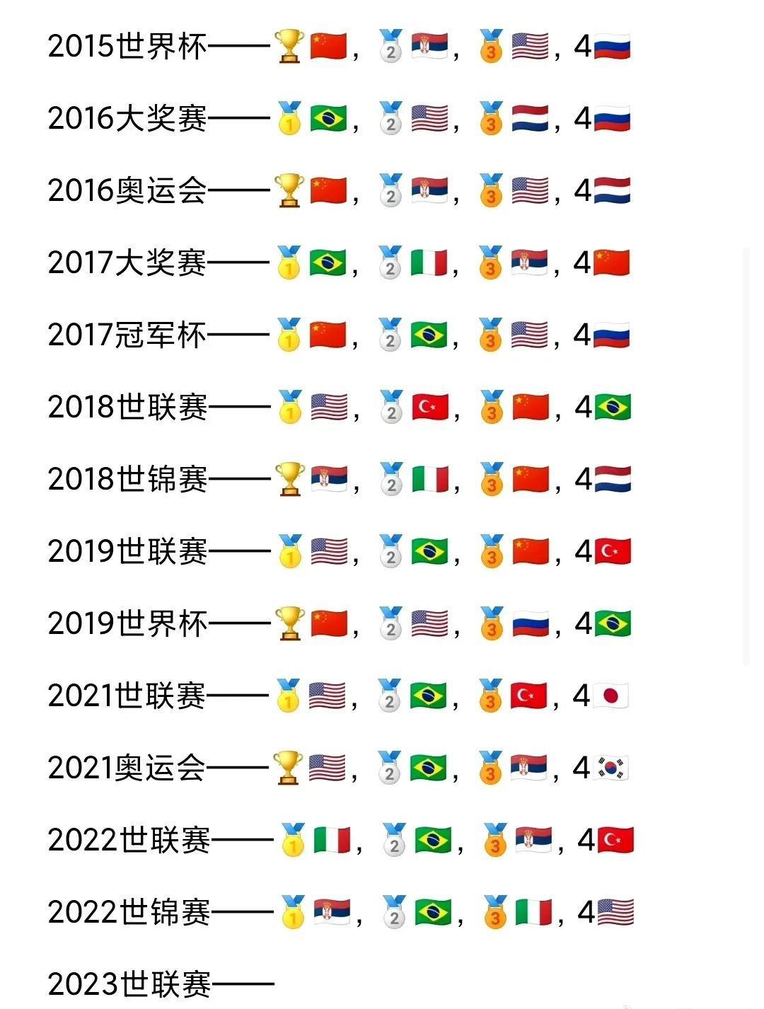 中国女排时隔四年重回世界大赛决赛，中国女排是奥运会、世界杯和冠军杯冠军，就差一座(1)