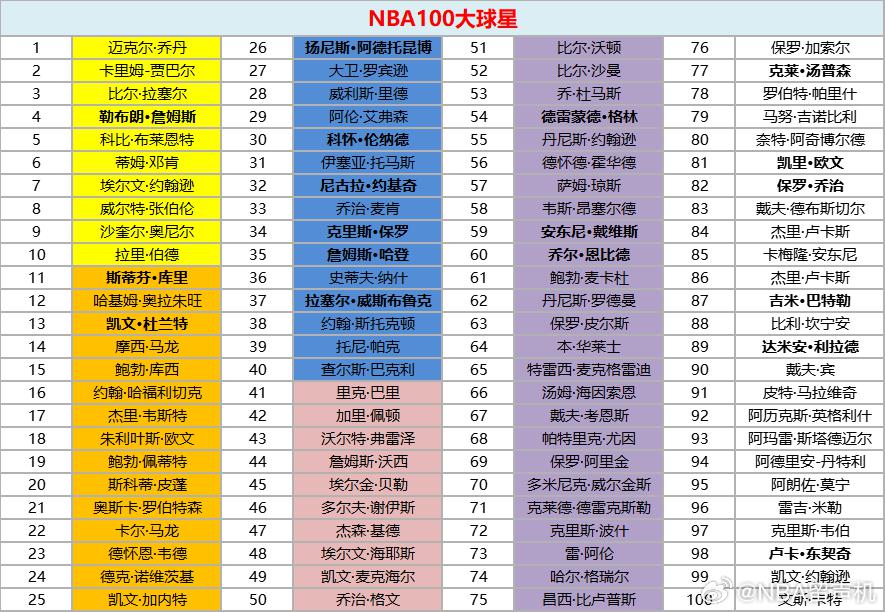 2023最新100大NBA球员，乔丹永远是第一人！四大分卫北卡第一次入选，南麦第