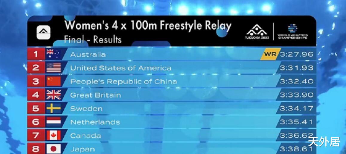 中国男女接力队同破亚洲纪录！获首枚世锦赛奖牌+1人逆天46秒97(2)
