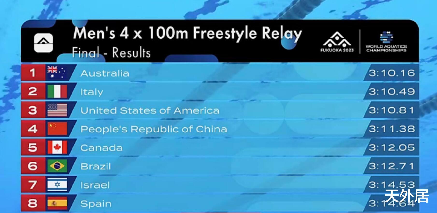 中国男女接力队同破亚洲纪录！获首枚世锦赛奖牌+1人逆天46秒97(3)
