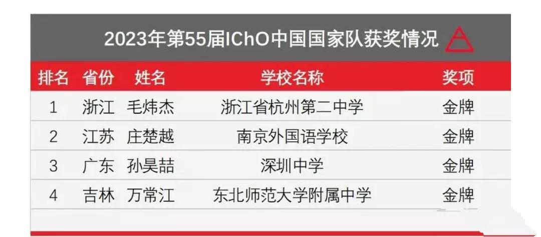 太强了，中国队队员全部获得金牌，一人包揽三项最高分！2023年第55届国际化学奥(2)