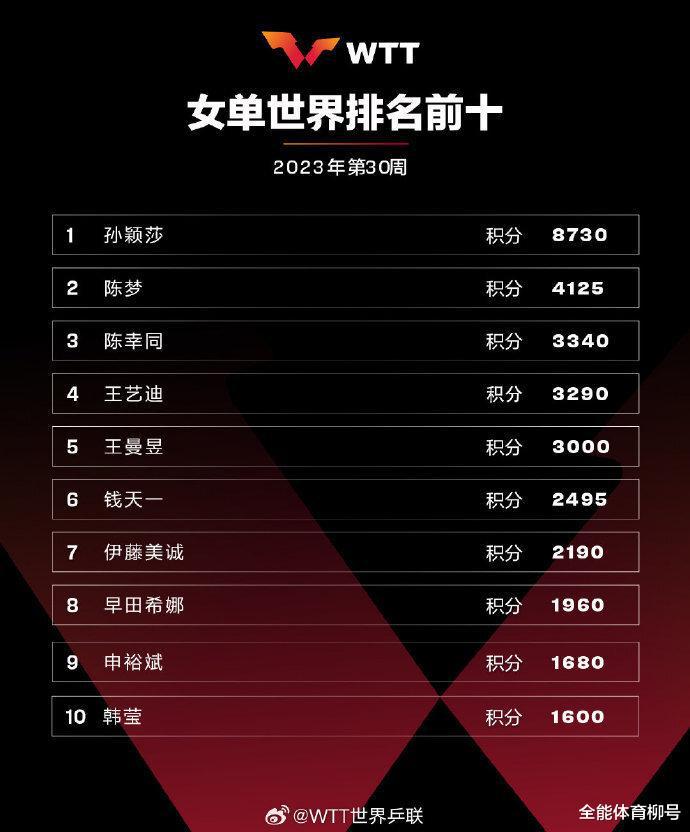 最新世界排名：孙颖莎、陈梦霸气第一第二，中国女将占据前六位(4)