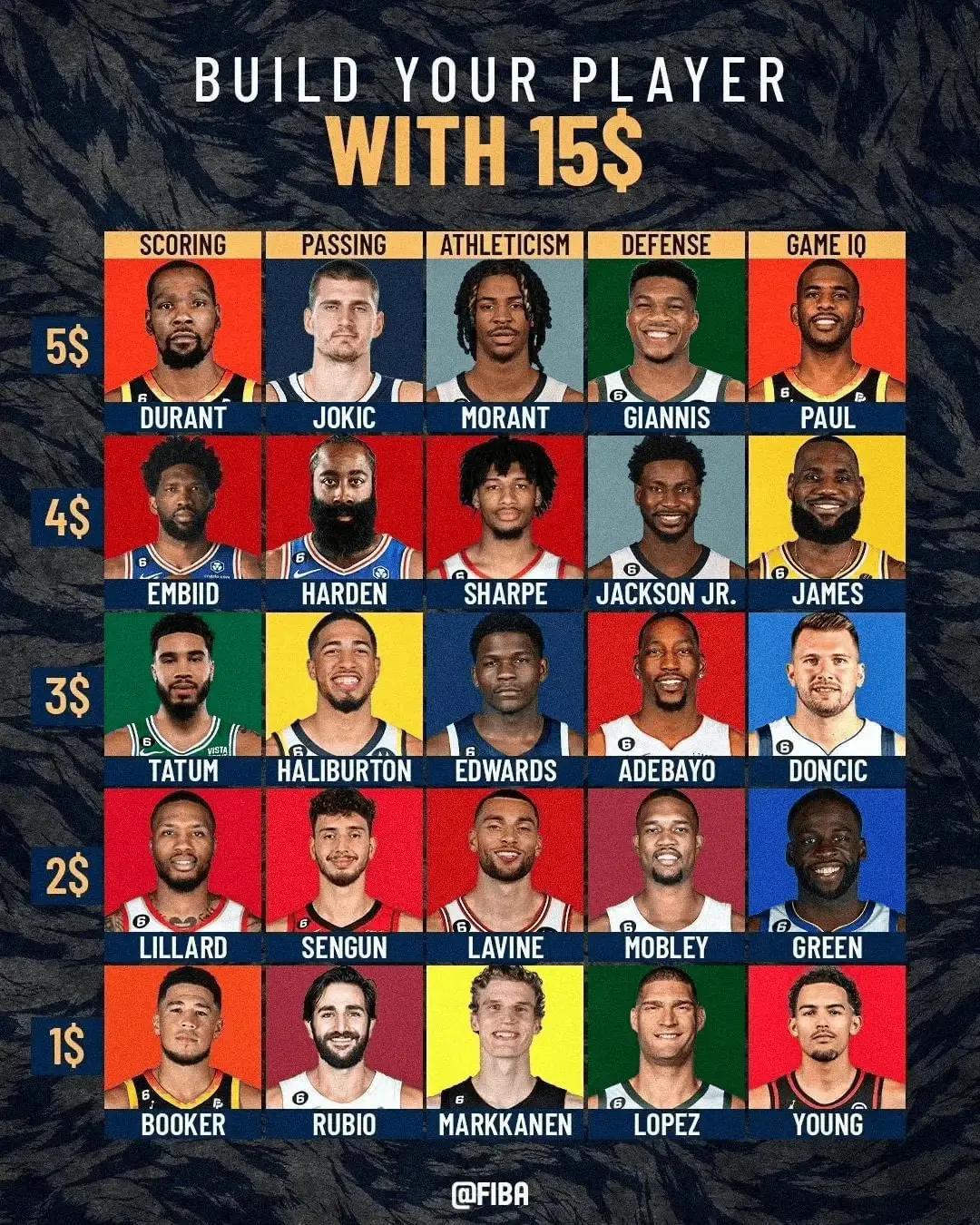 给你15块钱你会怎么选择建队？以下是NBA球员的价值榜单，这玩意谁能想到现在的詹(1)