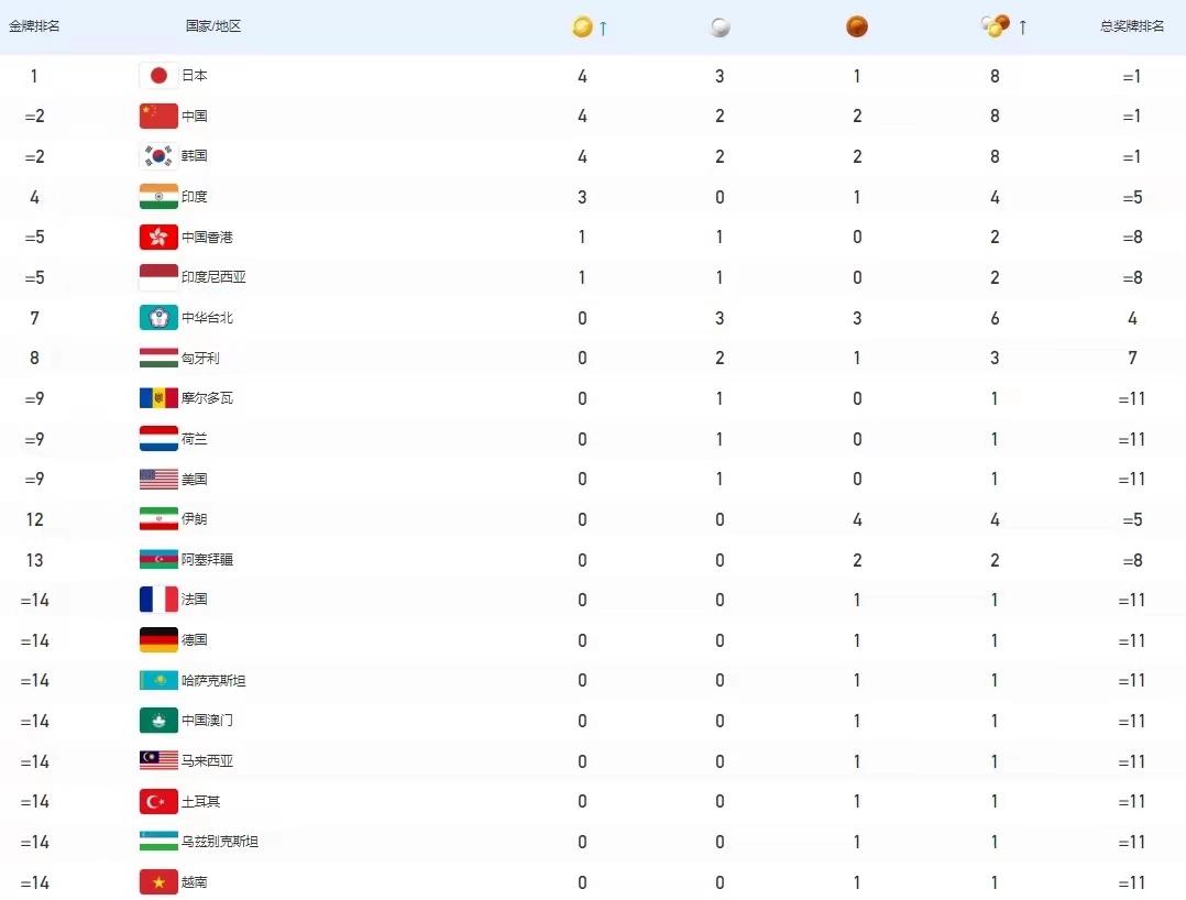 成都大运会第一天奖牌榜，奖牌总数跟金牌数，中日韩都是并列第一。
