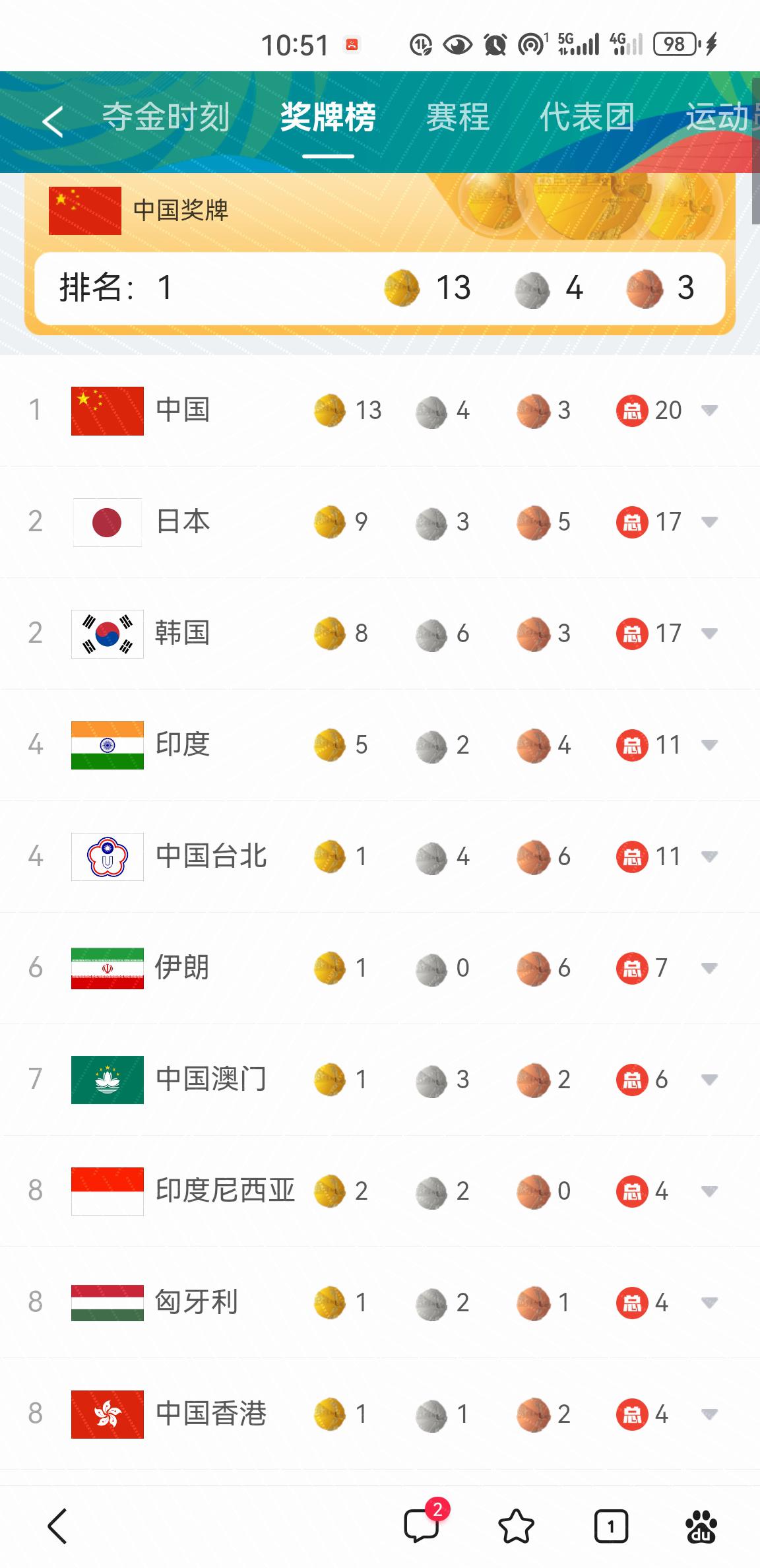 成都大运会第一天奖牌榜，奖牌总数跟金牌数，中日韩都是并列第一。(2)