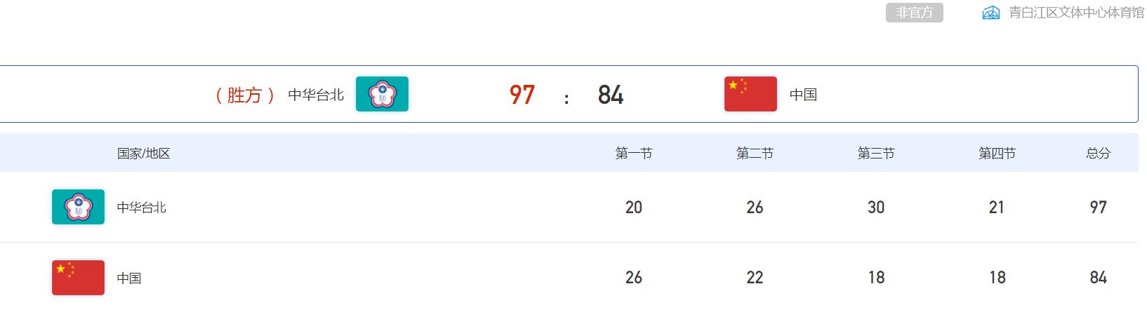 之前我们和中国台北都是两连败输给巴西和立陶宛。中国一共输22分省队一共输88分然