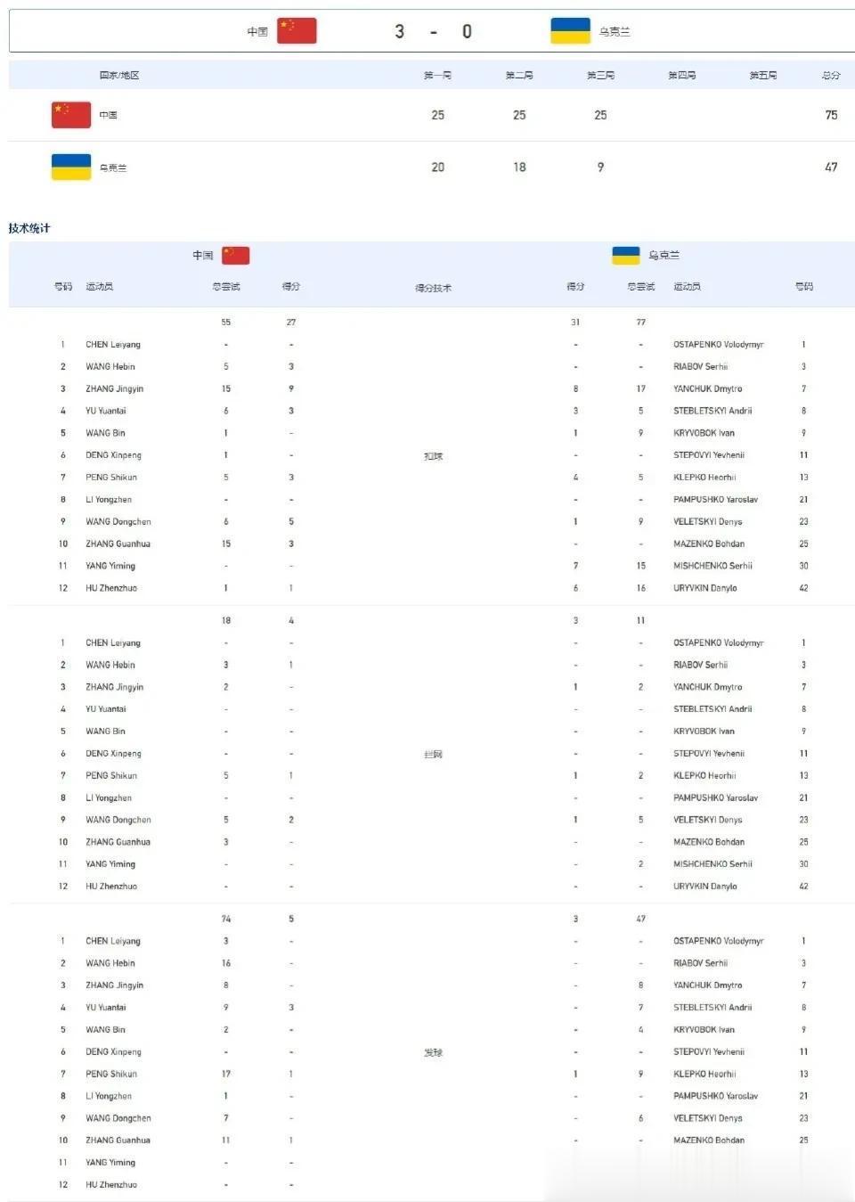 【大运会中国男排3-0乌克兰 两连胜提前晋级八强】7月31日成都，大运会男排小组(1)