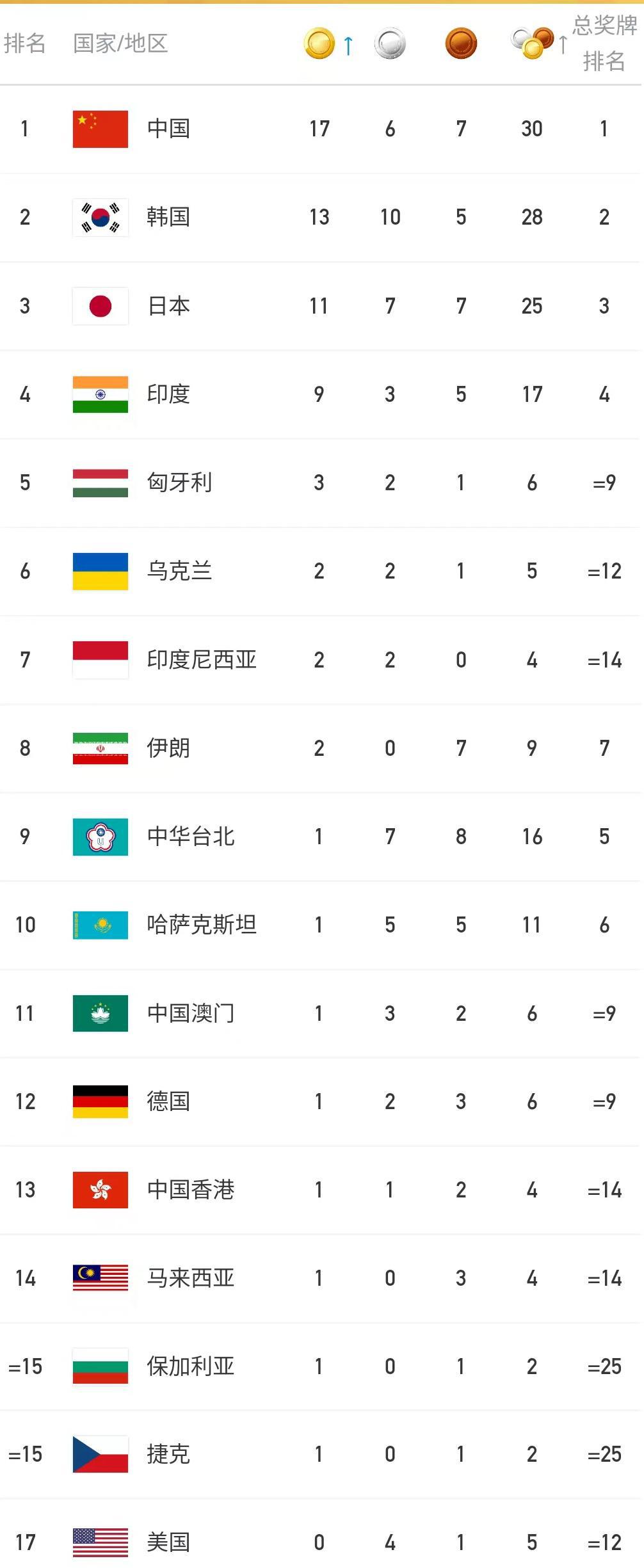 大运会金牌榜，中国继续占据榜首，印度表现抢眼，乌克兰夺得2金(3)