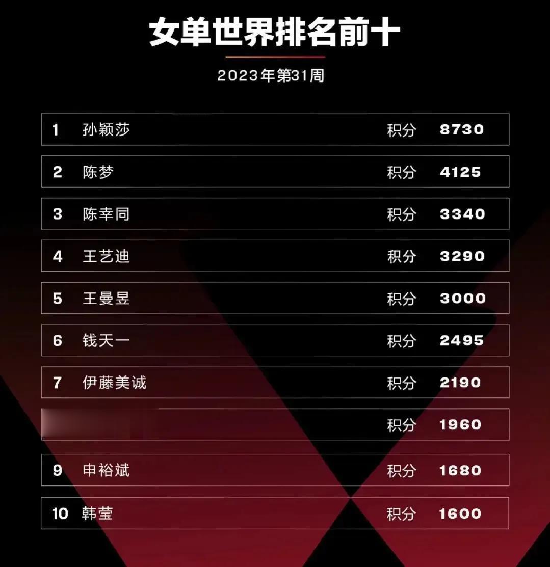 国际乒联更新2023年第31周女单排名，孙颖莎依然断层式世界排名第一，希望莎莎一(2)
