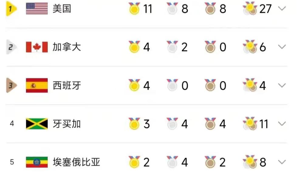 中国田径队世锦赛低迷，0金2铜排在第32，5个冲金项目全丢，美国11金
