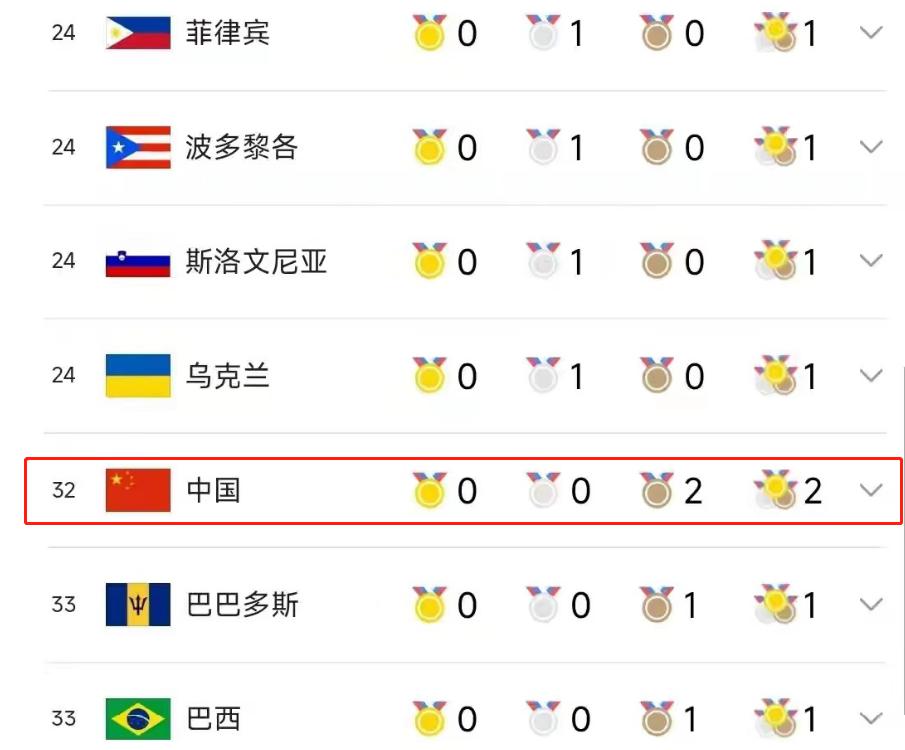 中国田径队世锦赛低迷，0金2铜排在第32，5个冲金项目全丢，美国11金(2)