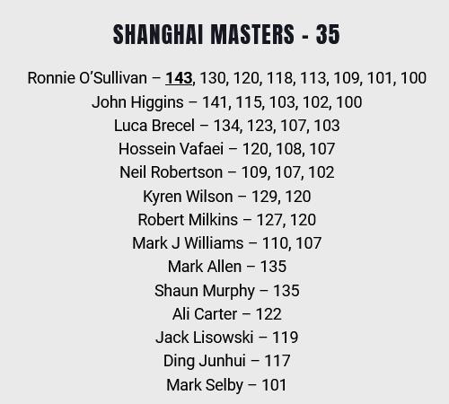 奥沙利文轰生涯1210杆破百 上海大师赛已7年不败(4)