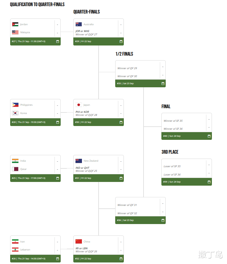 中澳全胜晋级，韩国掉第三，十二强全员落位，亚青赛最新排名(1)