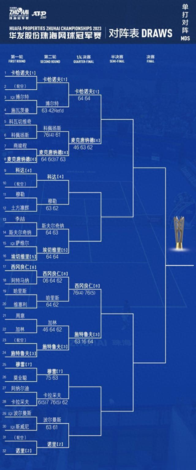 珠海网球冠军赛9月22日赛果丨李喆/高鑫取中国军团首胜(8)