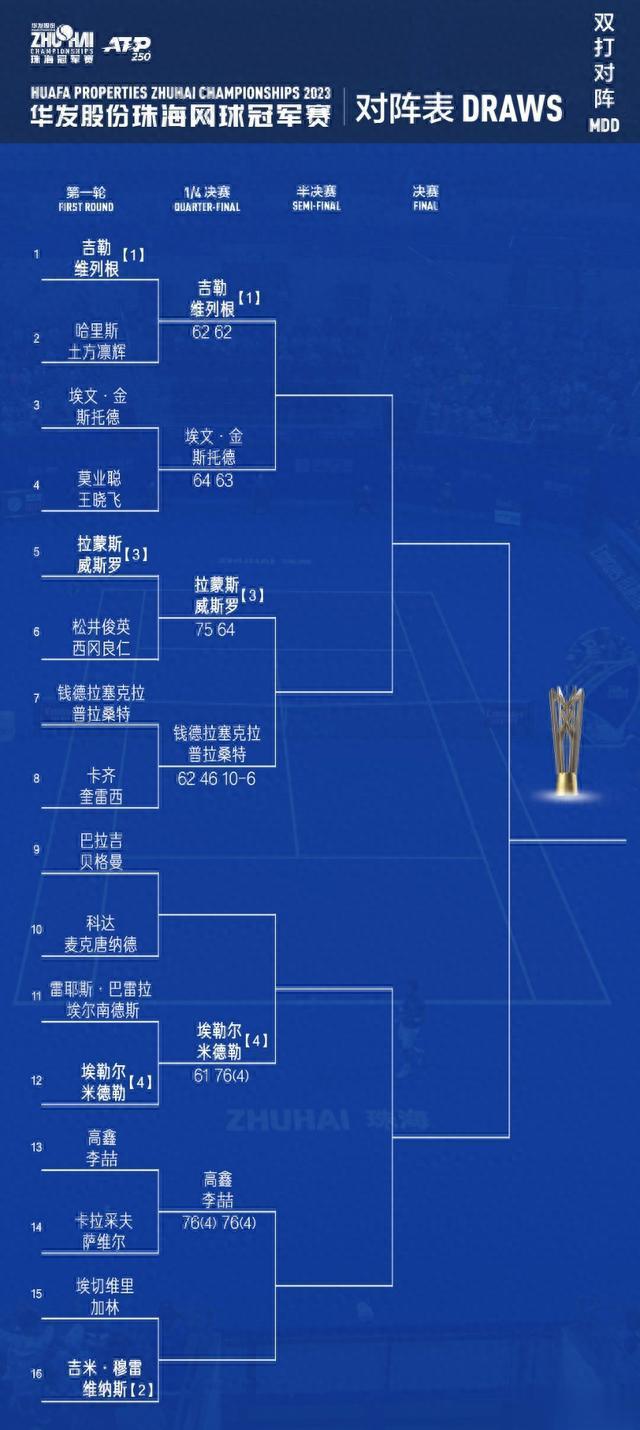 珠海网球冠军赛9月22日赛果丨李喆/高鑫取中国军团首胜(9)