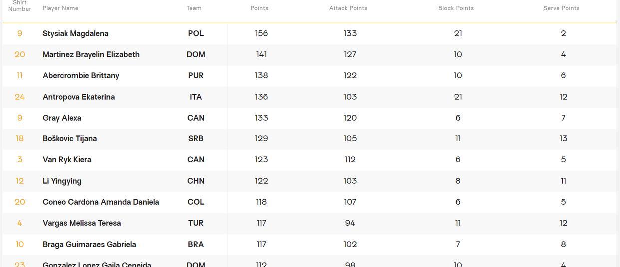 奥运资格赛得分榜，波兰接应称霸得分榜，中国二传排名第二很意外(1)
