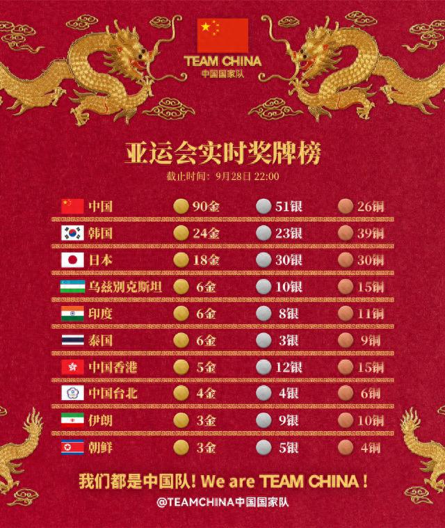 为中国健儿点赞！9月28日中国队斩获14金8银5铜，继续领跑奖牌榜榜首(1)