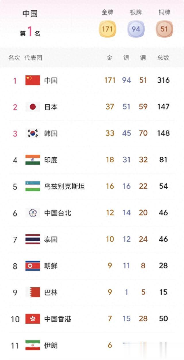 亚运会最新奖牌榜：中国轰316排名第1，日本第2，前8排位基本确定