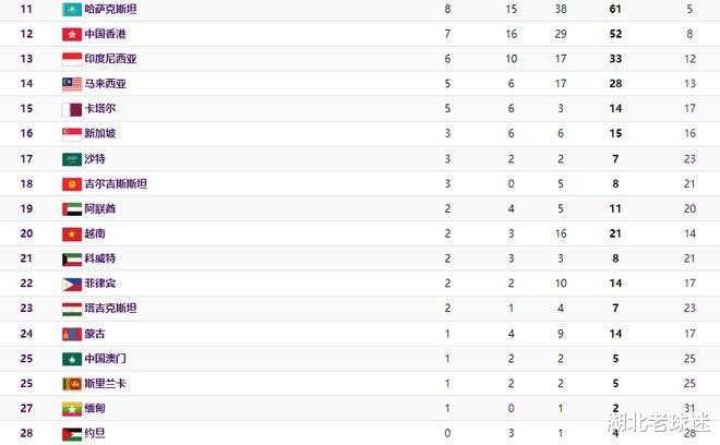 亚运会金牌榜！中国队179金，日本领先韩国11金，巴林单项10金(5)