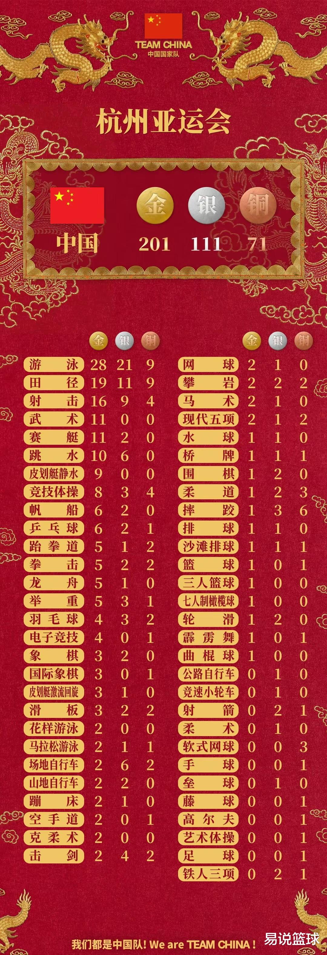 亚运会完美收官！诞生3赢家1输家，中国队创纪录，一队下滑明显(2)