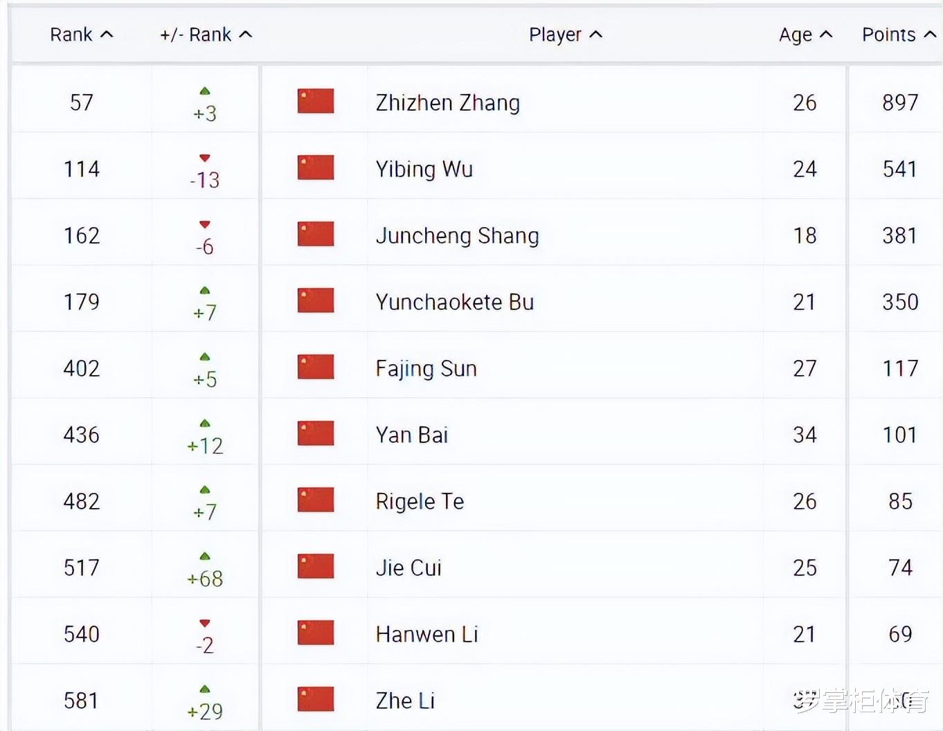 5座冠军奖杯+多人刷新纪录！中国网球赛季再创历史：最成功的赛季(1)