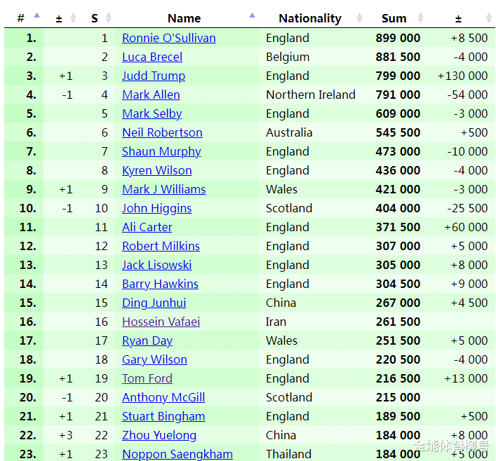 2项世界排名：丁俊晖第15、29，奥沙利文常规排名第1，特鲁姆普单赛季第1(4)