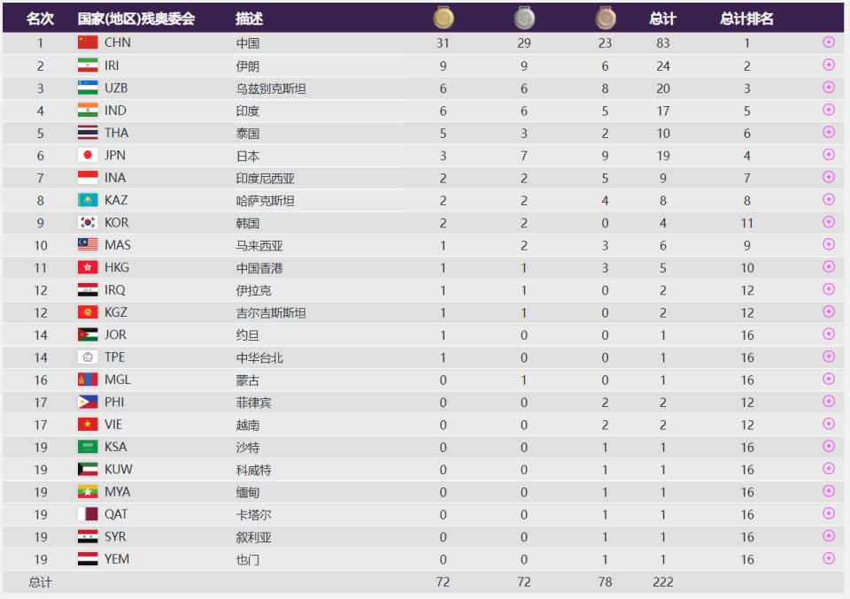 亚残运会第1天综述：中国队拿到31金，九个大项都有金牌斩获