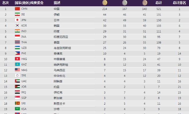 杭州亚残运会所有比赛结束，中国代表团以214金167银140铜收官