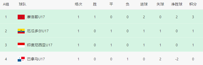 U17世界杯积分榜：非洲球队2连胜，亚洲球队首得分，中国队未晋级(2)