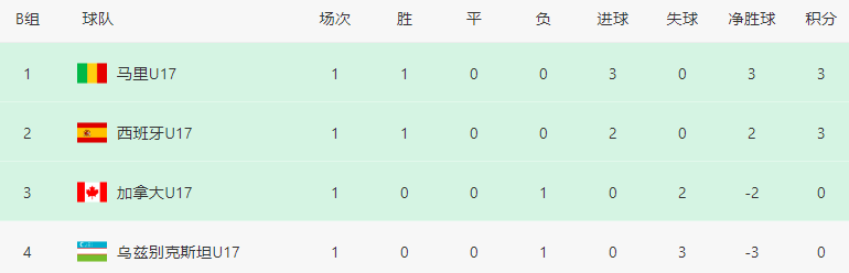 U17世界杯积分榜：非洲球队2连胜，亚洲球队首得分，中国队未晋级(5)