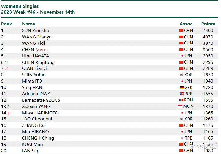 国际乒联第46周排名：梁靖崑上升到第四，林诗栋进前十，曼昱第二(5)