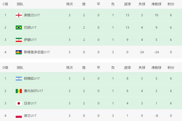 U17世界杯神剧情：6队6分全出线，1分和0分也活着，韩国要算分(2)