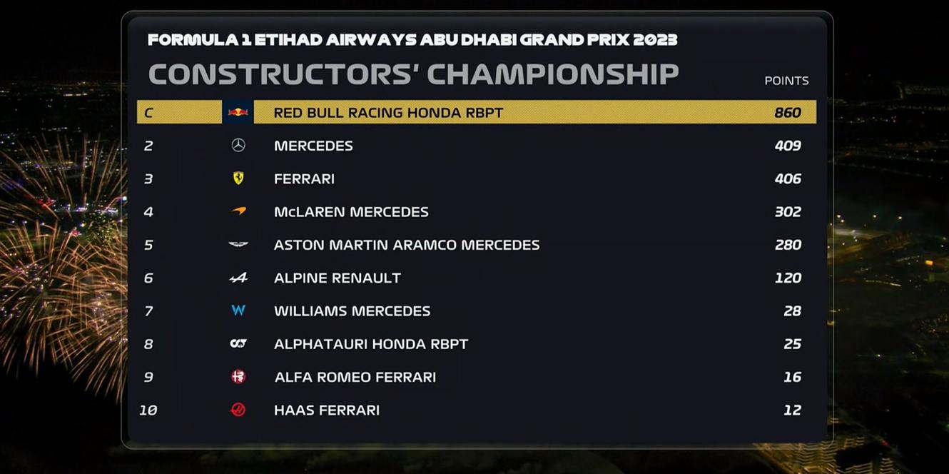 F1年终车队排名：红牛860分冠军，梅奔亚军，法拉利季军，阿罗倒二