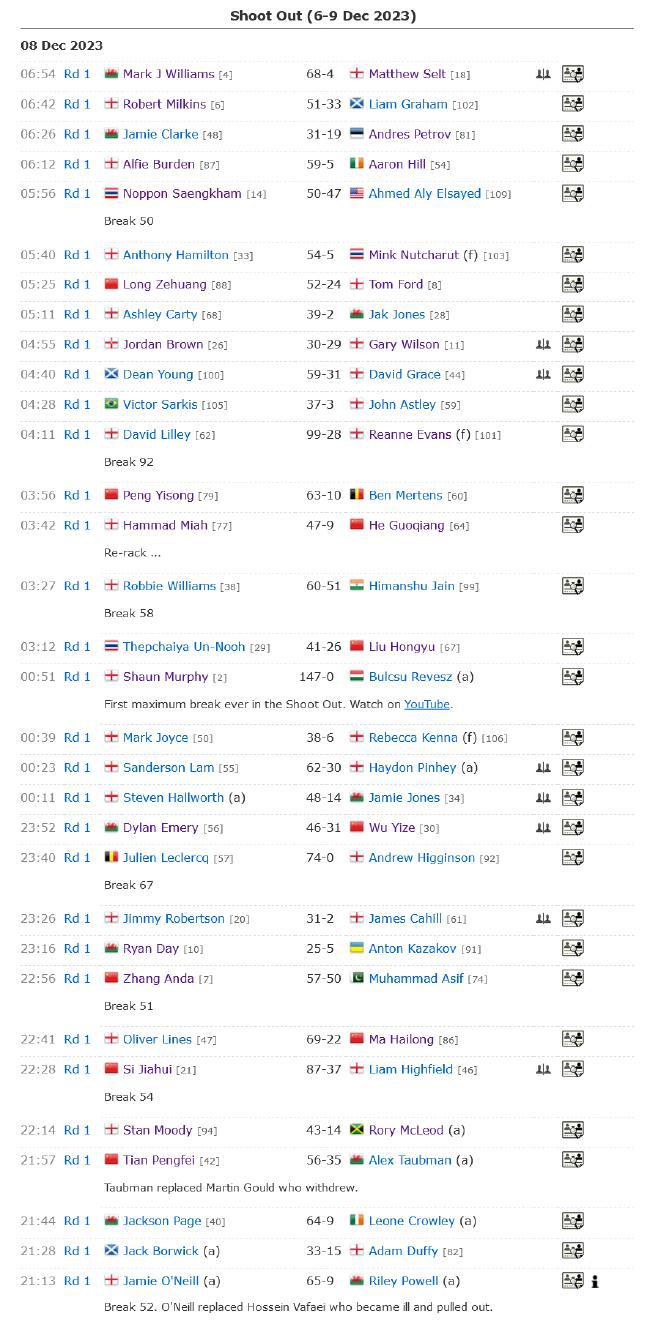 单局限时赛中国10人晋级64强 墨菲轰赛史首杆147(2)