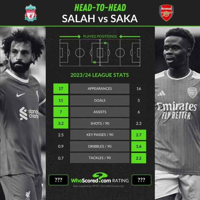 萨拉赫vs萨卡数据对比：萨拉赫进球助攻更多，萨卡技术数据占优(1)