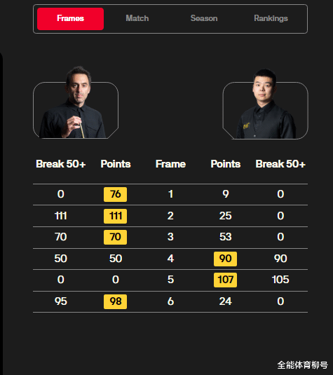 轰111+95+70+50，世界第一4-2霸气冲冠，奥沙利文淘汰庞俊旭(5)