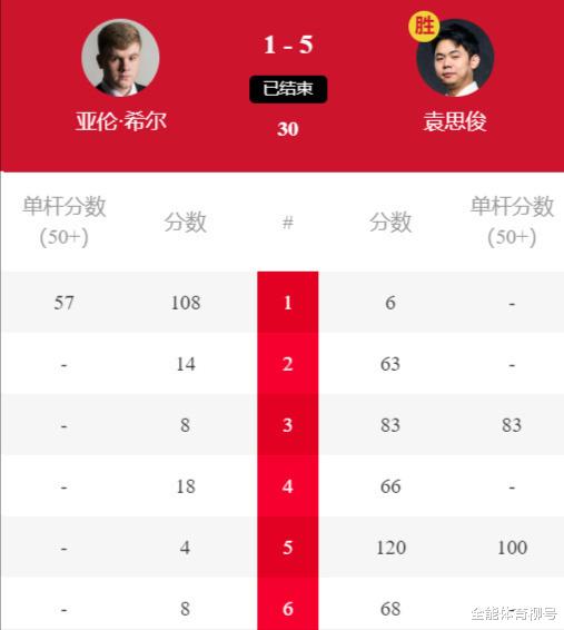 5-1，世界第一奥沙利文赞他能够夺得世锦赛冠军，5-2淘汰丁俊晖(4)