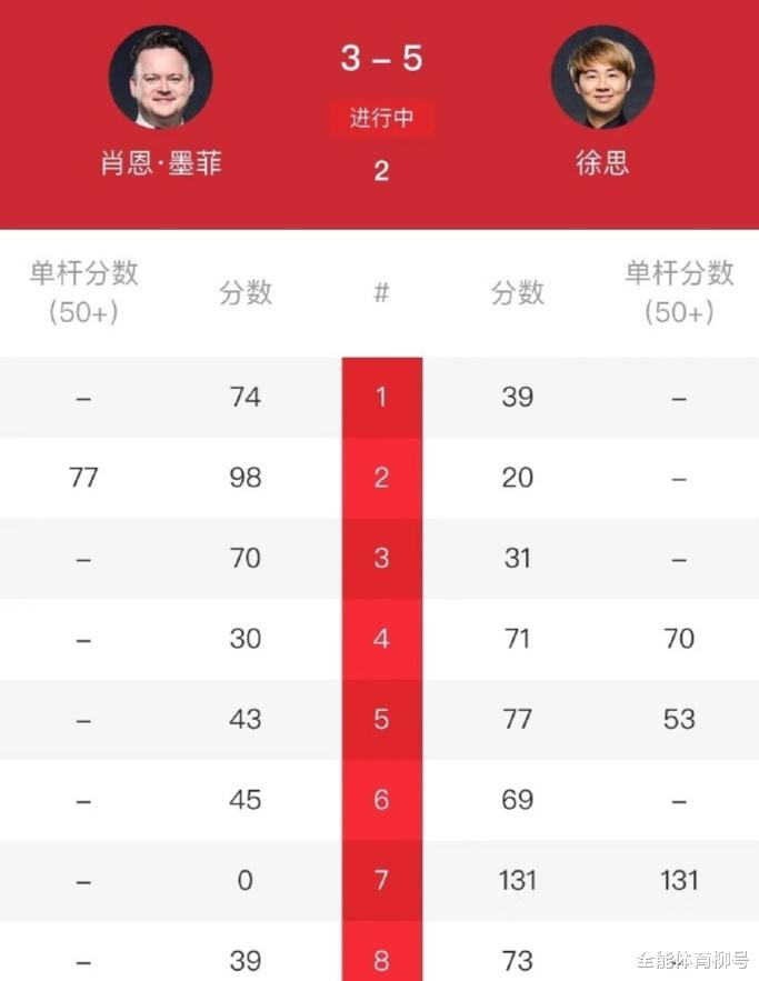 打疯了！5-3、5-4，中国名将连胜2位世锦赛冠军，曾轰满分147分(3)