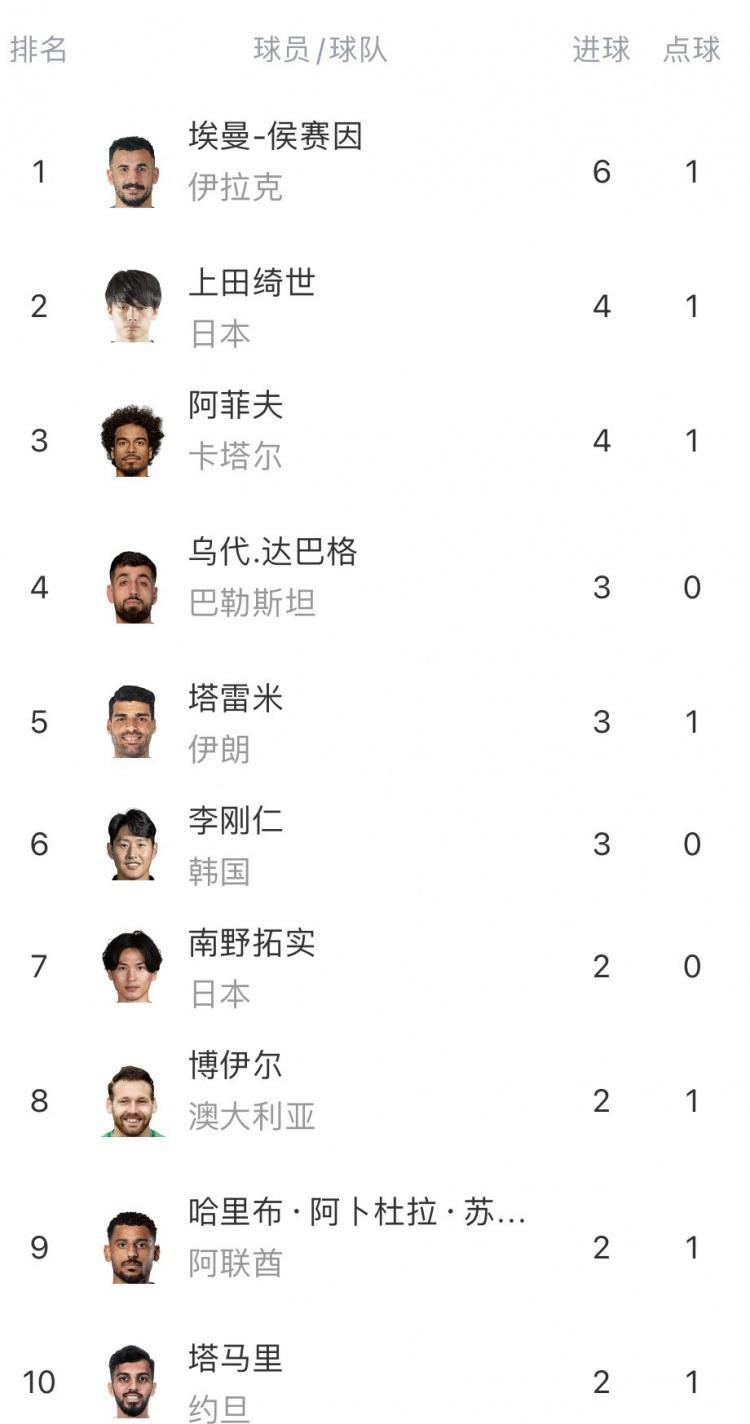 亚洲杯射手榜：埃曼-侯赛因6球领跑，上田琦世、阿菲夫4球