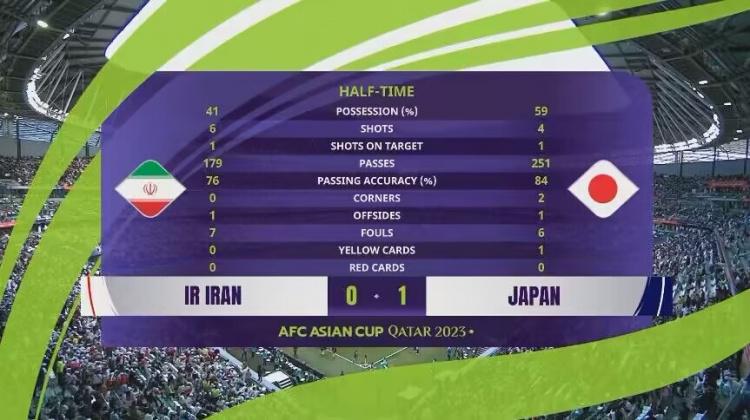 日本vs伊朗半场数据：日本队控球率59%，射门次数伊朗6比4领先(1)