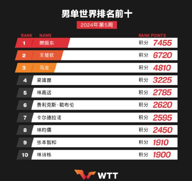 国际乒联2024年第5周世界排名：中国男乒包揽前五