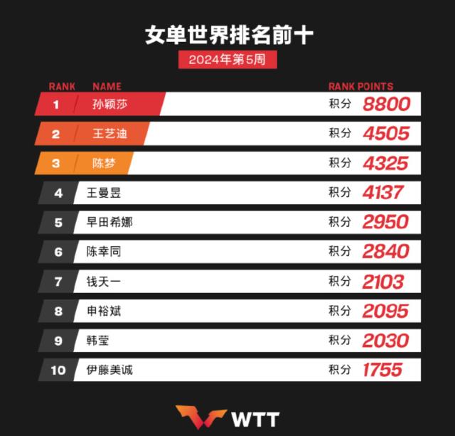 国际乒联2024年第5周世界排名：中国男乒包揽前五(2)
