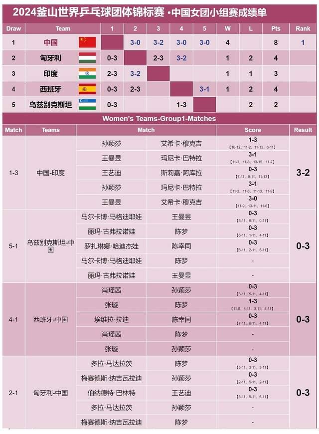 国乒男女团21日十六进八，世乒赛小组第一，淘汰赛更激烈(4)