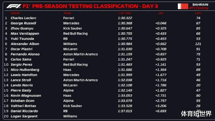 F1巴林测试第3天：法拉利爆发，勒克莱尔最快，红牛积极备战揭幕战(3)