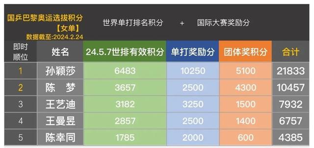 乒联世界排名王艺迪降至第三 王曼昱奥运积分冲击前二仅剩理论可能(5)